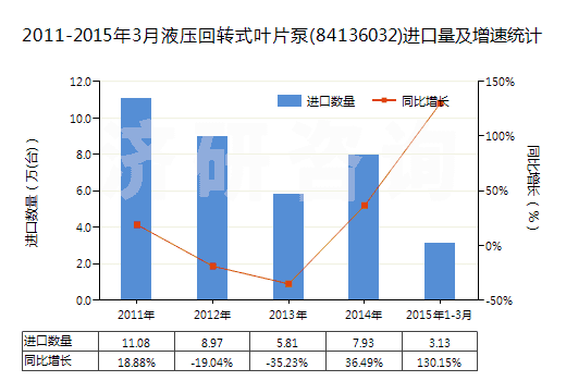 2011-2015年3月液壓回轉(zhuǎn)式葉片泵(84136032)進(jìn)口量及增速統(tǒng)計(jì)